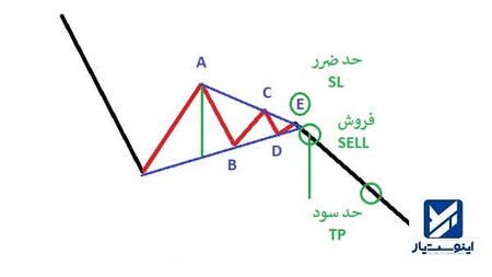 ضرر و حجم معامله