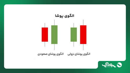 رفتار قیمت ها در بازار