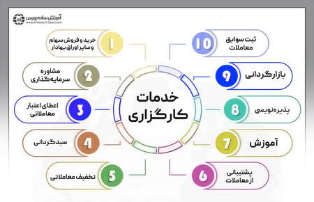 بازده سرمایه به معنای چیست؟