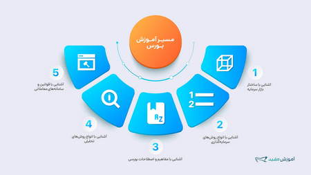 همبستگی بین عرضه پیشنهاد و تقاضا به نقدینگی