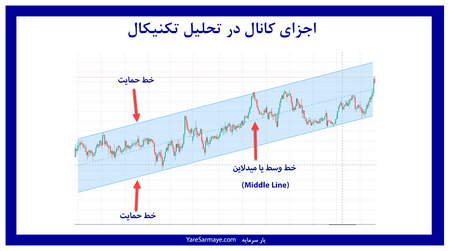 استفاده از اهرم یا لوریج