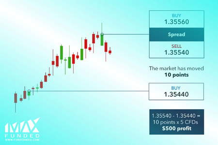 اهرم (Leverage) در Forex چیست؟