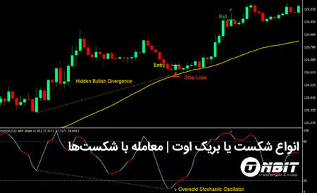 انواع افق زمانی برای سرمایه گذاری بورس