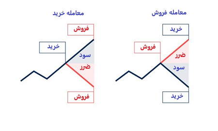 روش خرید ارز دیجیتالدر ربو فارکس