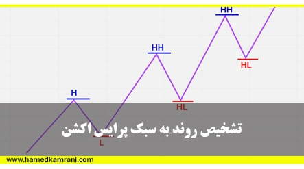 شاخص کل هم وزن