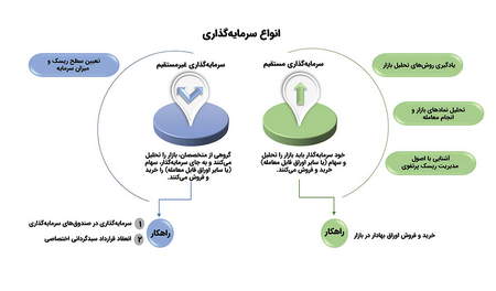 واگرایی همگرایی متحرک چیست؟